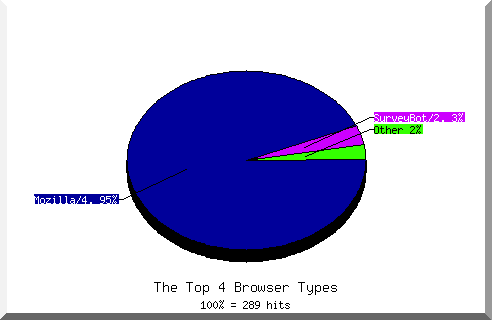 Browser chart