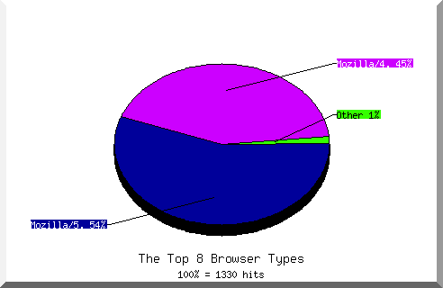 Browser chart