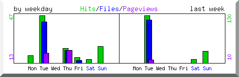 Load by weekday