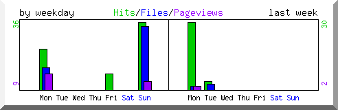 Load by weekday