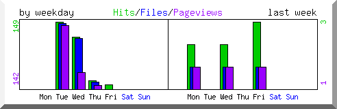 Load by weekday