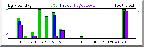 Load by weekday