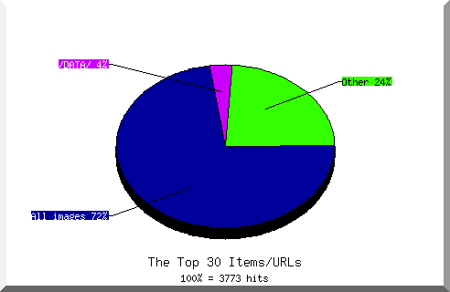 Files chart