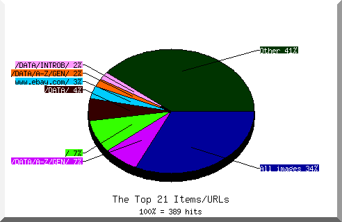 Files chart