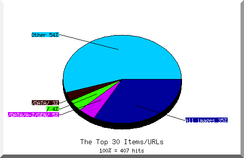 Files chart