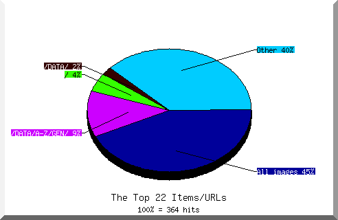 Files chart