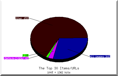 Files chart