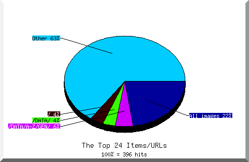 Files chart