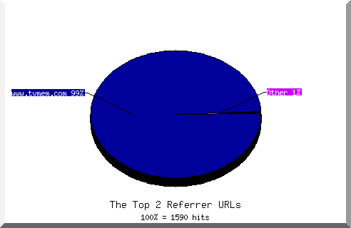 Referrer chart