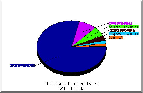 Browser chart