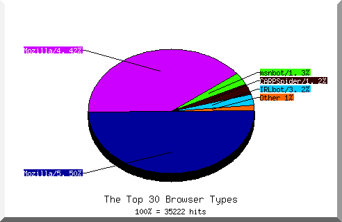 Browser chart