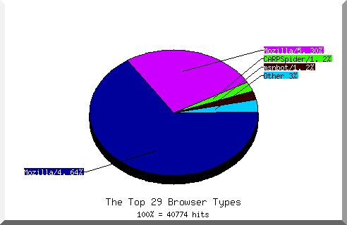 Browser chart