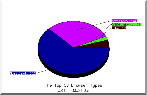 Browser chart