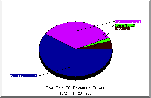 Browser chart