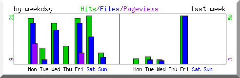 Load by weekday