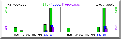 Load by weekday