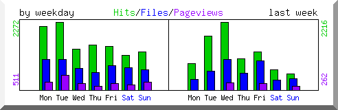 Load by weekday