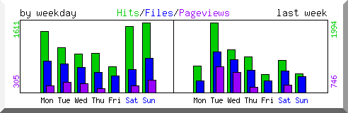 Load by weekday