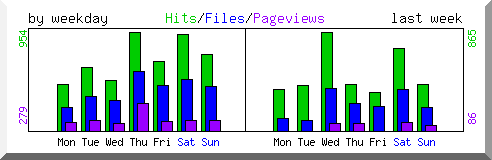 Load by weekday