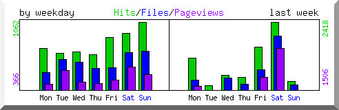 Load by weekday