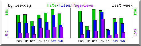 Load by weekday