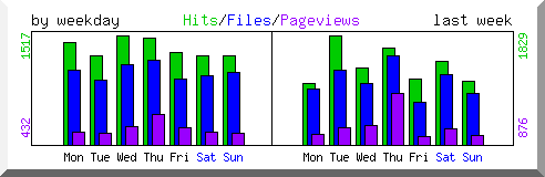 Load by weekday