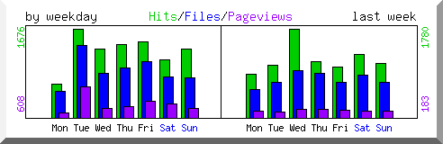 Load by weekday