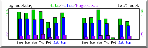 Load by weekday