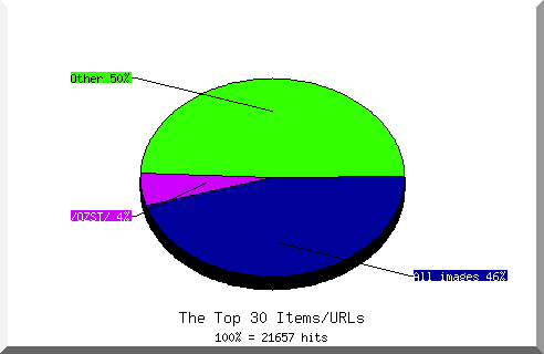 Files chart