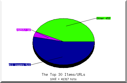 Files chart