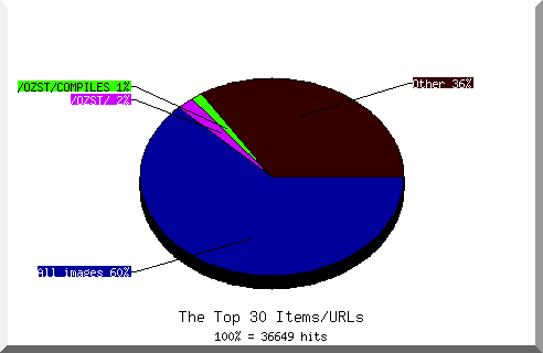 Files chart