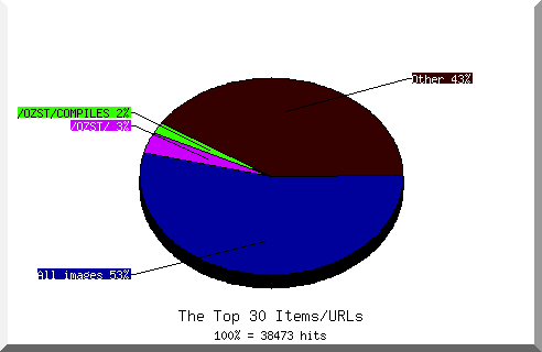 Files chart