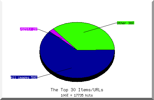 Files chart