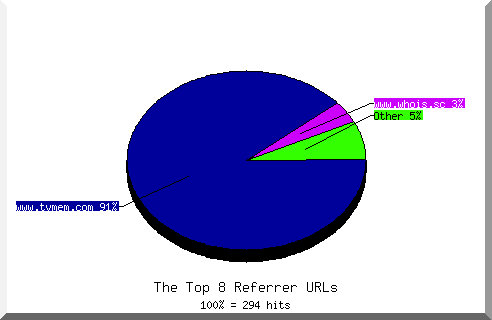 Referrer chart