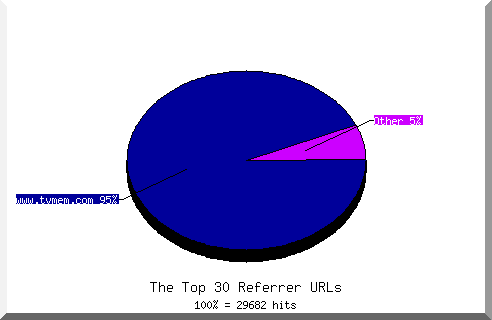 Referrer chart